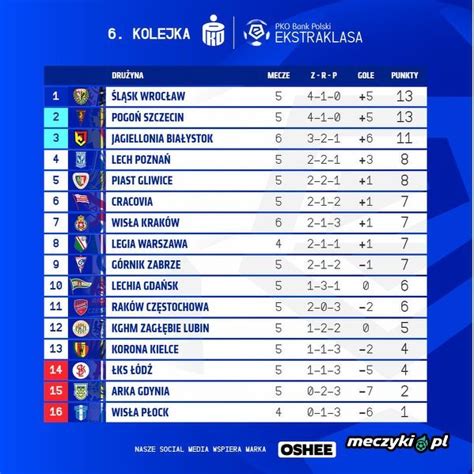 Tabela Ekstraklasy po zwycięstwie Jagiellonii Sportbuzz Meczyki pl