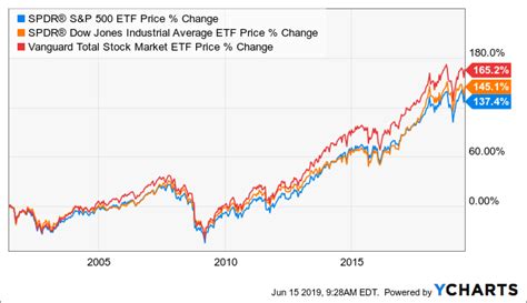 And The Winner Is: The DJIA | Seeking Alpha