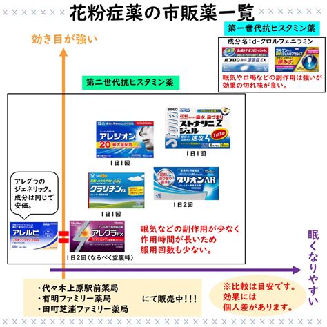 ドラックストアで買える市販の花粉症薬｜効果が高いのは？眠気がない薬はある？ ケーファーマシー株式会社 有明ファミリー薬局・代々木上原駅前