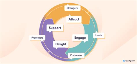 9 Results Driven Customer Engagement Models