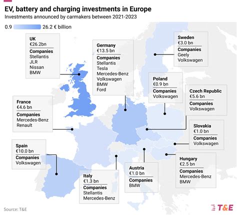 Is Europe falling behind in EV investments? | EVMarketsReports.com