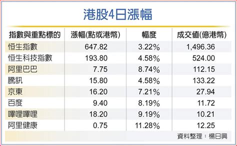 網科領軍 港股大漲近650點 國際 旺得富理財網