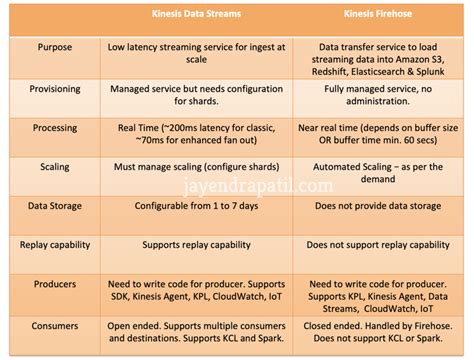 Kinesis Data Streams Archives Jayendra S Cloud Certification Blog