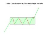 Bullish Rectangle Pattern Full Trading Guide Forexbee