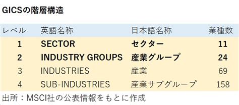 Gics業種分類の調べ方と特徴2016年と2018年の変更、癖のある業種 儲からない投資の知識