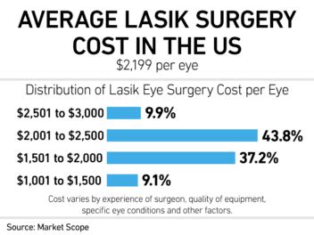 How Much Does LASIK Eye Surgery Cost in 2024?