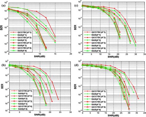 Ad Performance Comparison Of Qo Stbc And Rar Qostbc For M Psk