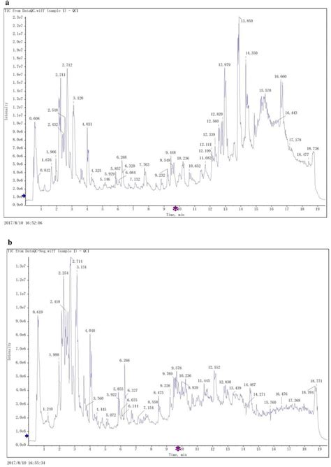 Total Ion Flow Chromatography Of Qc Samples A In Positive Mode B Download Scientific