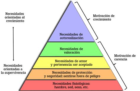 Piramide De Maslow Que Es En Que Consiste Caracteristicas Ejemplos