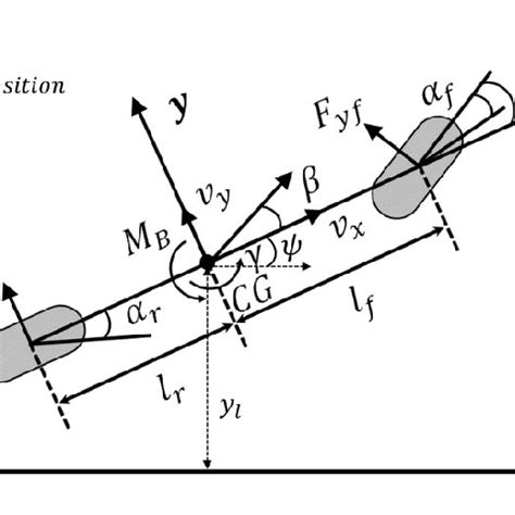 7 Dof Vehicle Model Equation 5a C Describe Vehicle Body Dynamics Download Scientific Diagram