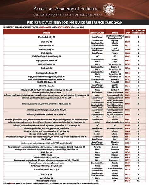 Pediatric Vaccines Coding Quick Reference Card 2020 By American