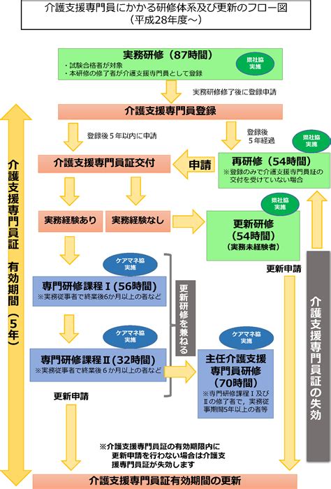 介護支援専門員（ケアマネジャー）の更新及び研修について 社会福祉研修センター