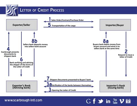 Letter Of Credit Process