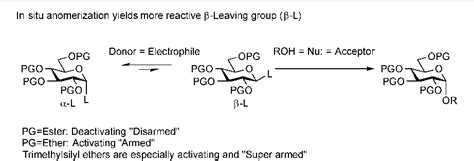 Figure From Taming The Reactivity Of Glycosyl Iodides To Achieve