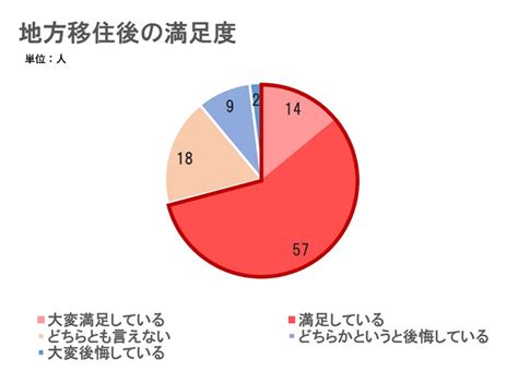 【地方移住者に100人に聞いた】地方移住後の満足度と地方移住をして良かったことのリアルな回答