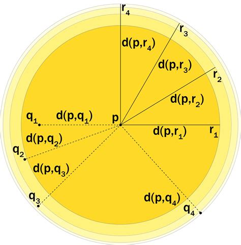 Metric Spaces Understanding The Idea Of A Limit Point Topology