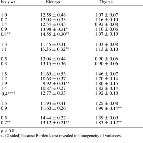 Terminal Body Weights And Relative Weights Gkg Body Weight Of