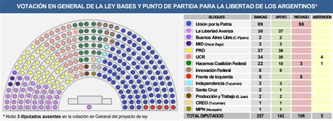 Detalles Incluidos En La Media Sanción Que La Cámara De Diputados Le