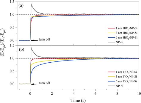 Normalized Open Circuit Potential Ocp Decay Curves Of The Np Si