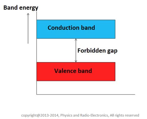 Energy band theory in solids