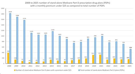 2025 Stand Alone Medicare Part D Prescription Drug Plan PDP Outlook