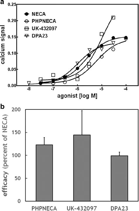 A2b Receptor Mediated Ca²⁺ Signal A Concentration Response Curves For