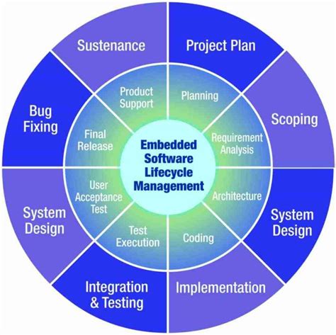 Embedded Software Design Development Services Vervetronics