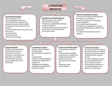 Mapa Conceptual Literatura Medieval 2pptx