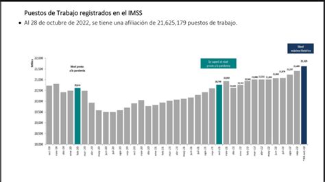 Amlo Celebra Crecimiento De Empleos Registrados Ante El Imss Un Mill N