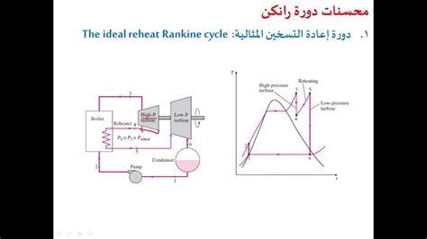 التوربينات البخارية الجز5 دورة رانكن المثالية والحقيقية Steam Turbine