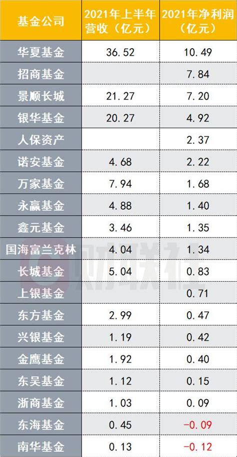 這些基金公司正成券商的估值抓手！19家基金公司半年報出爐，景順長城等多家業績翻倍，卻有兩家不賺反虧 每日頭條