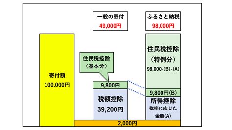 ふるさと納税とnpo等への寄付、併用する際に知っておきたい税控除の違いや、条件をまとめました 寄付ナビ