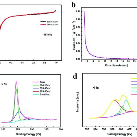 A N Gas Sorption Isotherm And B Pore Size Distribution Curve Of