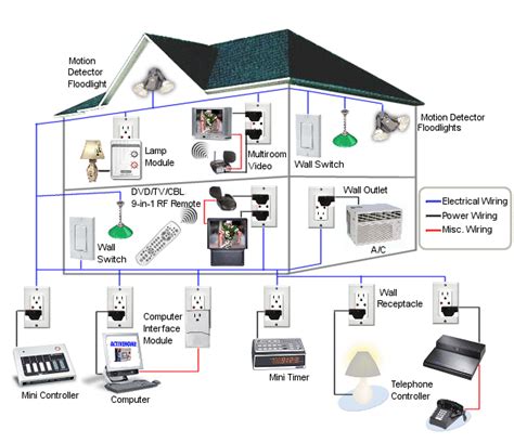 The Sophisticated DIY Home Automation System - Do It Easy With ScienceProg