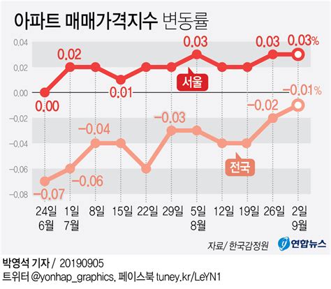 그래픽 아파트 매매가격지수 변동률 연합뉴스