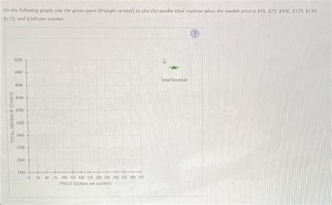 Solved The Following Graph Illustrates The Weekly Demand Chegg