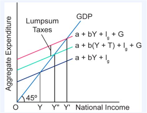 Chapter Macroeconomics Flashcards Quizlet