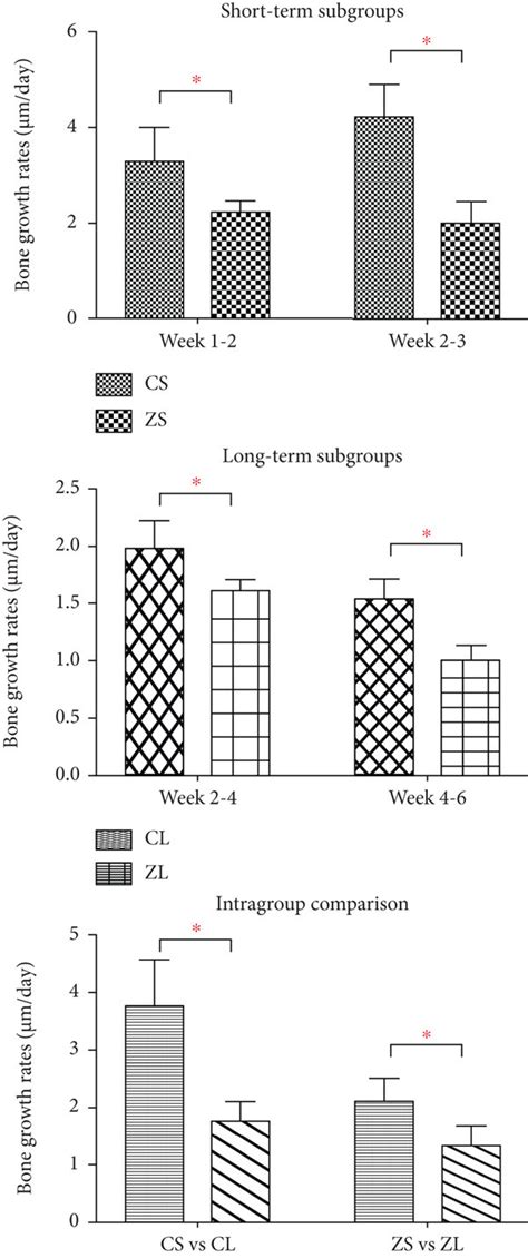 Intergroup Comparison And Intragroup Comparison Of Bone Growth Rates Download Scientific