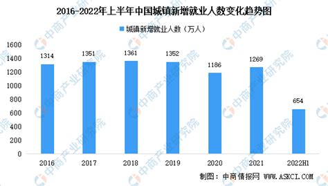 2022年上半年中国就业情况分析：全国城镇新增就业654万人（图） 中商情报网