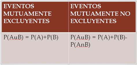 Probabilidad De Eventos Mutuamente Excluyentes Y No Excluyentes