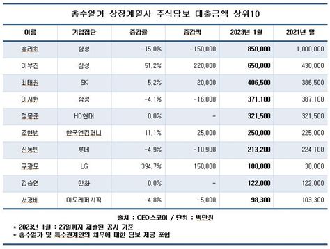 대기업 오너일가 주식담보대출 5조원 넘어대출액 1위 홍라희 나무뉴스