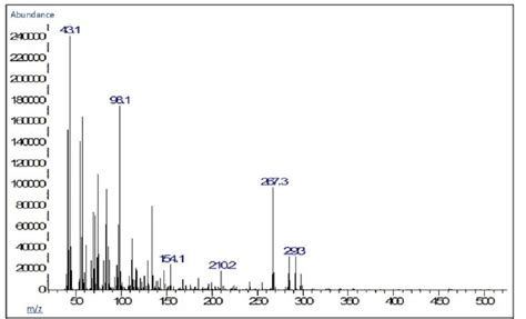 Mass Spectrum Fragmentation Of Compounds 1 Download Scientific Diagram