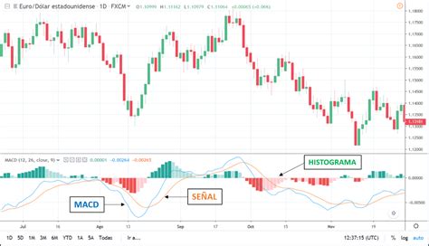 Indicadores De Forex La Mejor Guía Para Hacer Trading Con Divisas