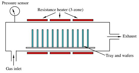 Thermal Cvd Reactors Chemical Vapor Deposition By OpenStax Page 4 6