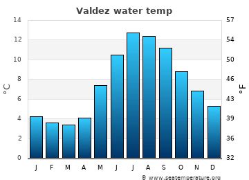 Valdez Water Temperature (AK) | United States