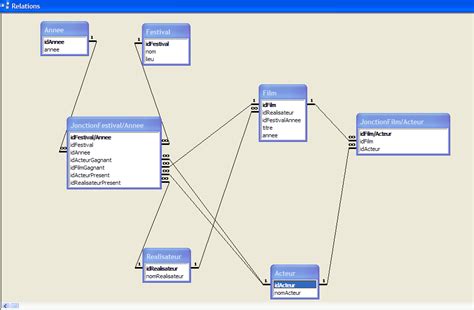 Exercice Corrigé Base De Données Reletionnel Sgbd Access Mld Gestion
