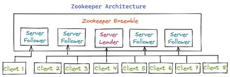 Apache Zookeeper