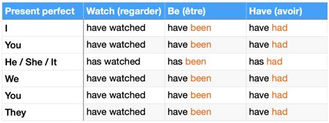 Les Temps En Anglais Cours De Conjugaison Complet