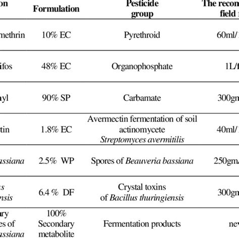 The Tested Compounds And Their Concentrations Download Scientific