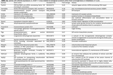 Table From Global Expression Profiling Reveals Gain Of Function